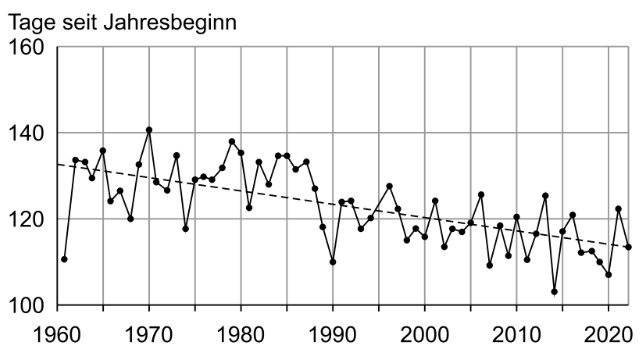 Liniendiagramm mit Datenreihen zu Tagen seit Jahresbeginn von 1960 bis 2020.